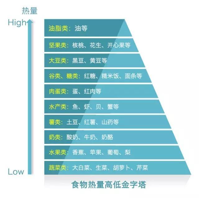 吃的少不如吃的巧,食物热量金字塔送给正在减肥的你