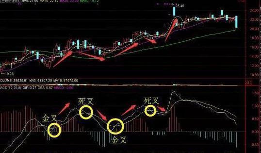 股市唯一100%成功率:macd kdj组合双金叉战法,掌握翻倍不是梦