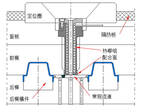 1.2 热流道模具结构示例