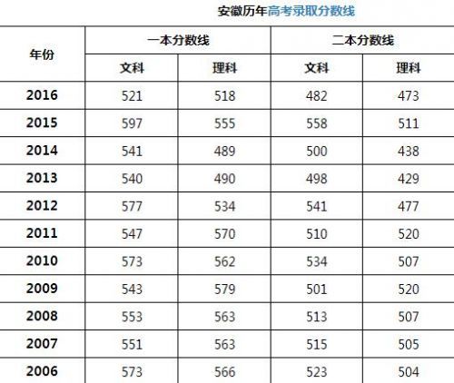 2017年安徽高考分数线预估猜测:一二本文理科分数预测