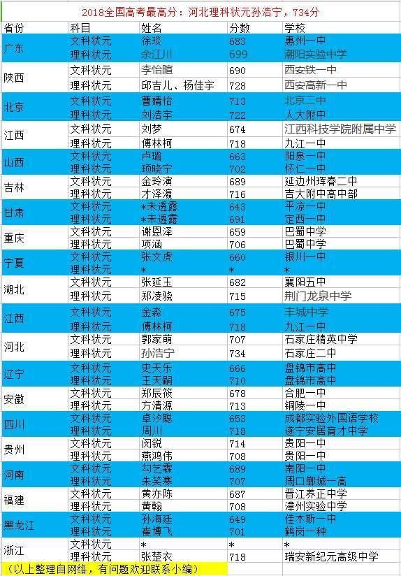 各地区的高考分数基本已经出来了,那么今年各省的文理科状元是谁呢?