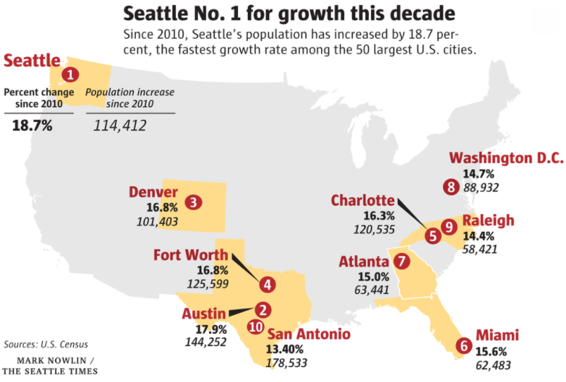 这个美国城市不但人口增长最快 房价也冲上云霄!