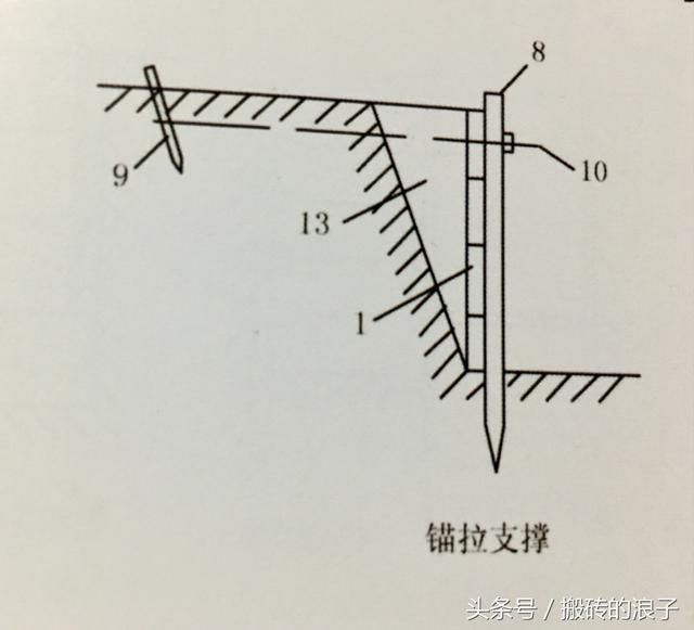 基坑支护方式:锚拉支撑,斜柱支撑,短柱横隔支撑,临时挡土墙支撑.