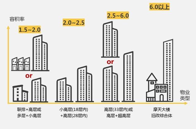 对于发展商来说,容积率决定地价成本在房屋中占的比例,而对于住户来说