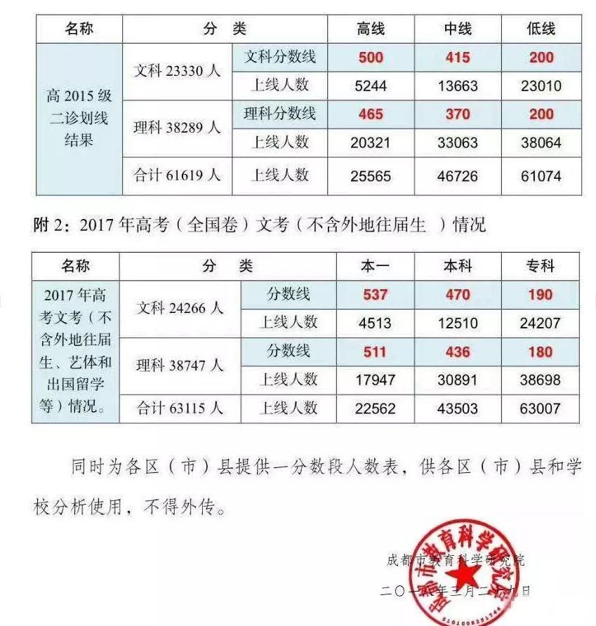 2018成都二诊划线结果出炉,高三的你上线了吗?