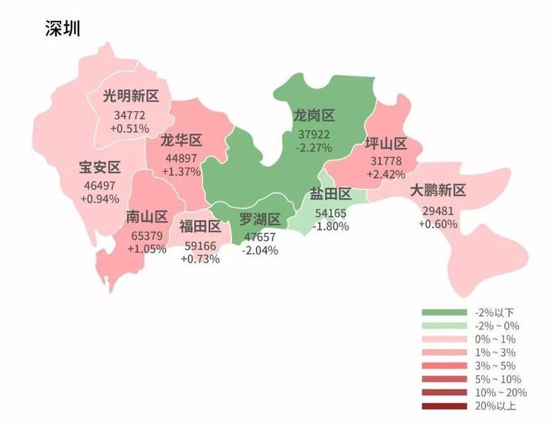42%,龙岗区下跌2.27%. 广 州
