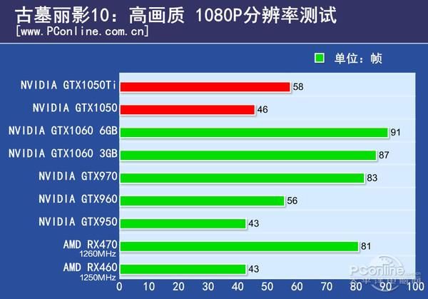 gtx1050和gtx1050ti差距原来有这么大,对得起500的差价嘛