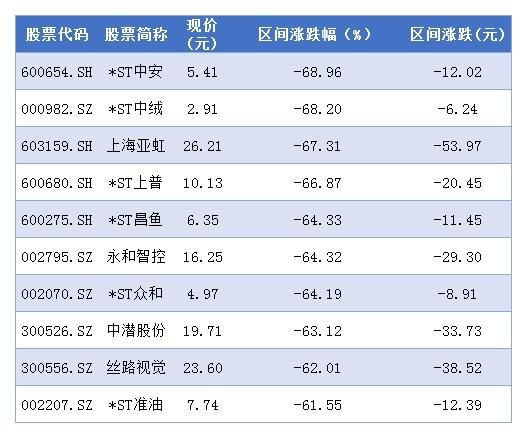 a股最惨股票诞生,st中安只能排第二!股民:160万融资盘