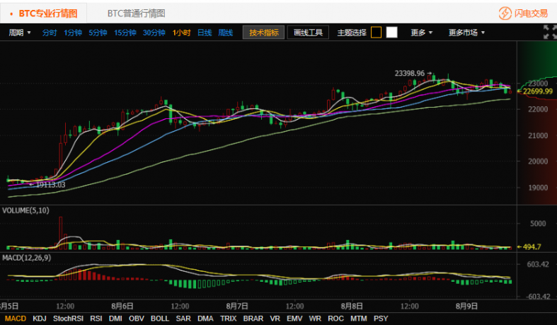 btc比特币行情小时图来自火币网