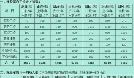 2017年解放军士兵工资曝光上尉的薪资实在太可观了!