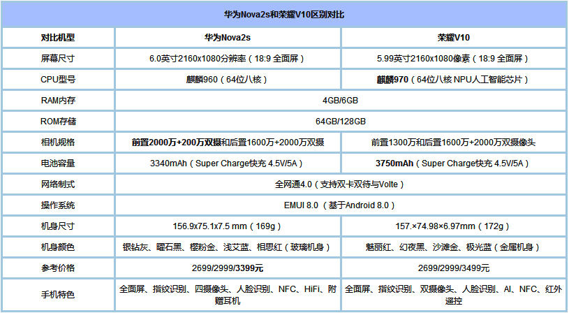 华为nova2s和荣耀v10那个好?