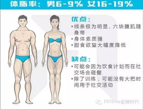 体脂率:男6-9% 女16-19%