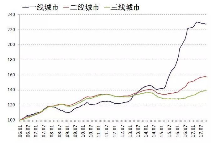 这两座超一线城市 房价真的跌了!