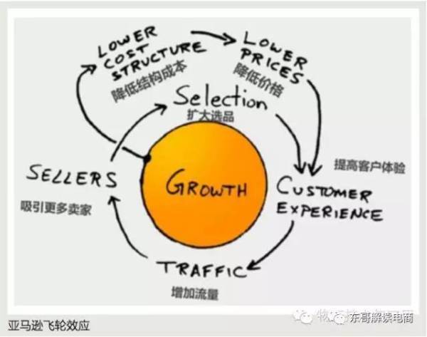 亚马逊"飞轮效应"正在奏效