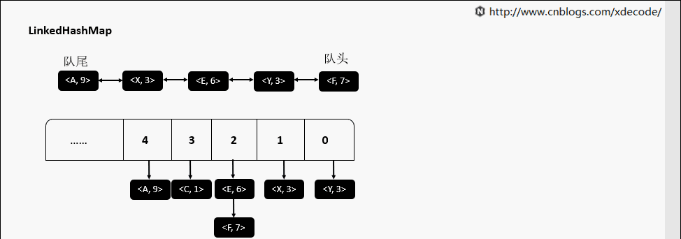 几张动态图捋清java常用数据结构及其设计原理