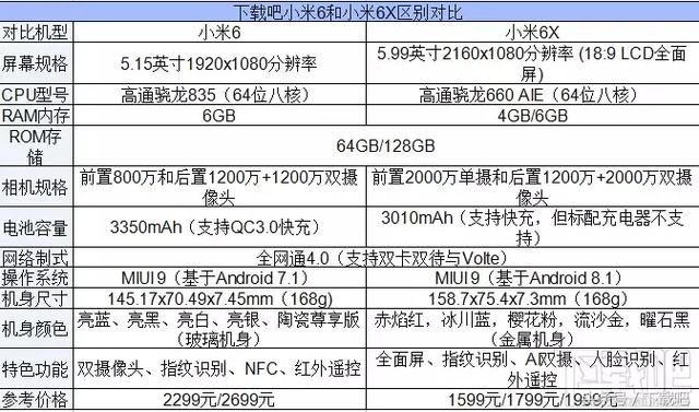 首先,我们不妨看看小米6x,小米6在硬件配置参数,价格等方面都有哪些