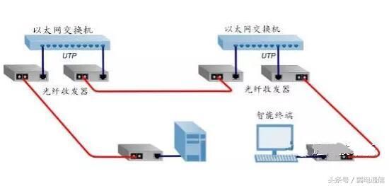 光纤收发器基础知识