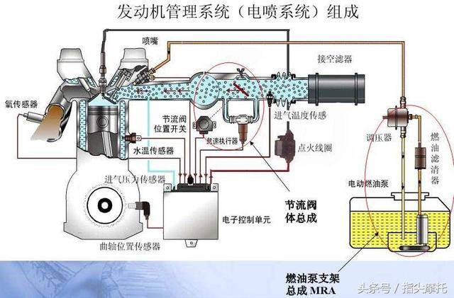 电喷摩托车为什么会省油?原理是什么?怎样才能更省!