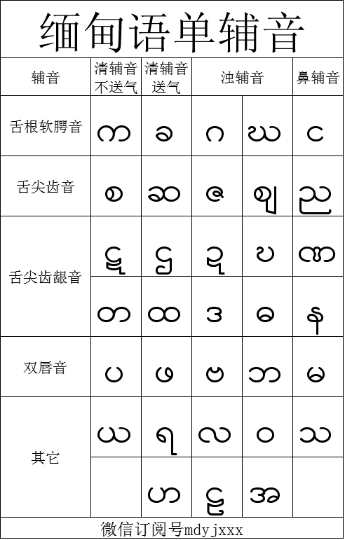 今天要学习缅甸语的其它单辅音字母.