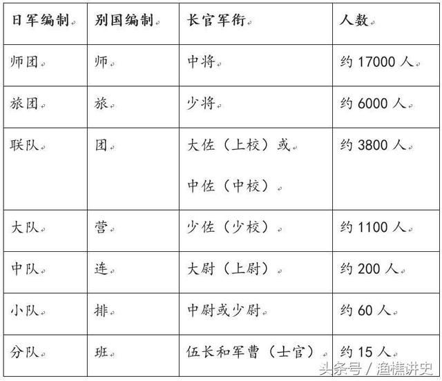 联队等,它们对应其他国家部队的编制如下: 一战之后,日军依据欧洲战场