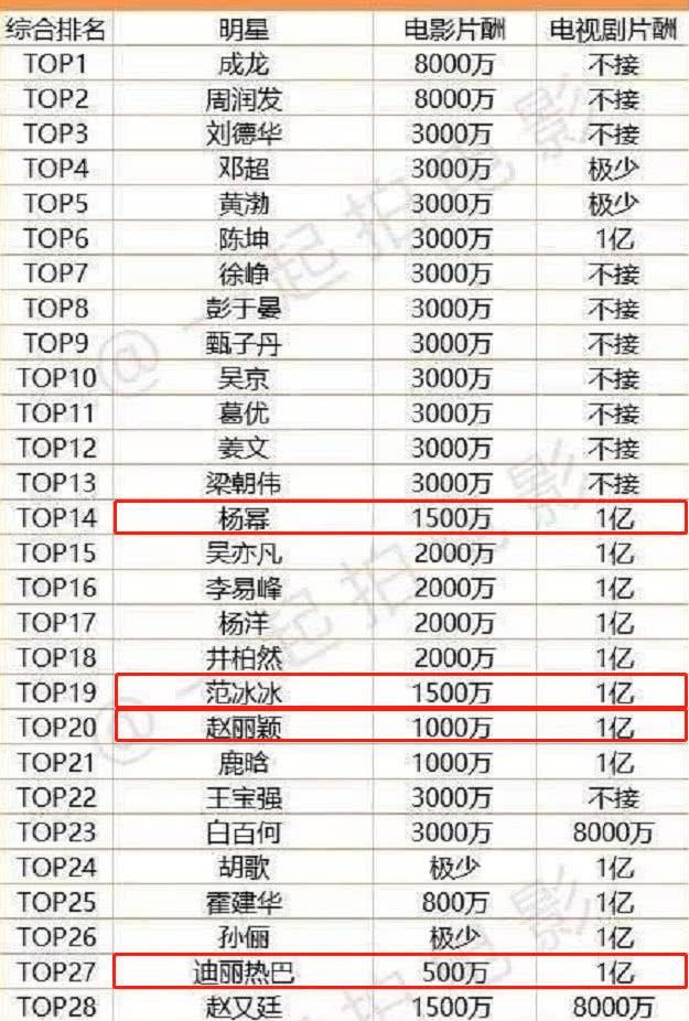 女星片酬排行榜2020,2021明星片酬身价 2018中国女演员最新片酬排行榜前4名,迪丽热巴第四,第