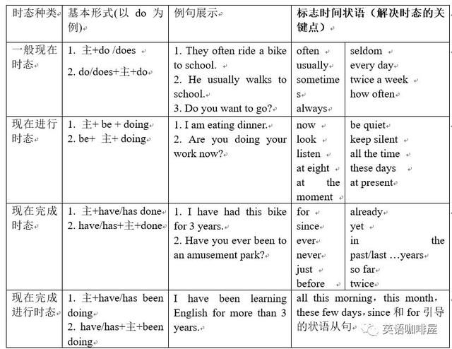现在完成时态,过去完成时态,过去将来时(后两种时态在初中考纲中涉及