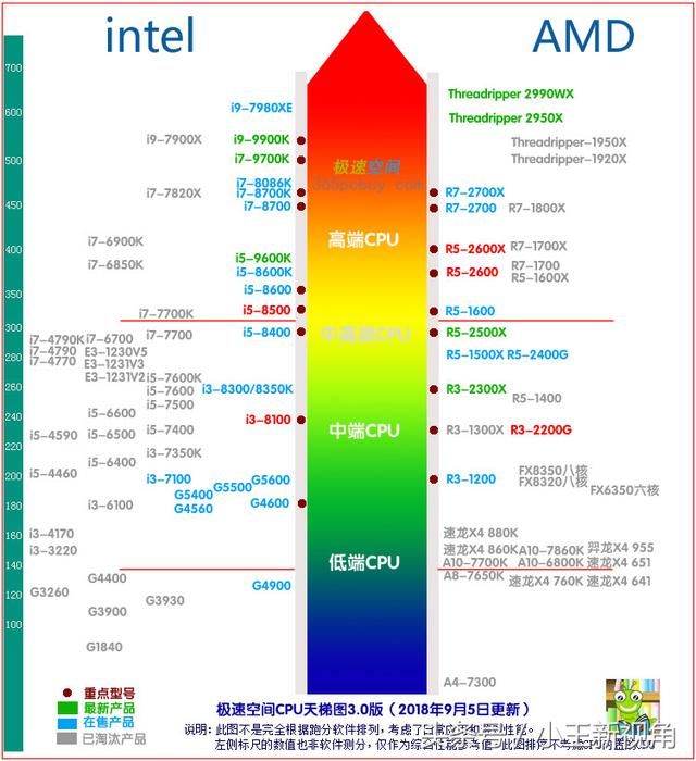 cpu天梯图(intel和amd cpu性能排行)