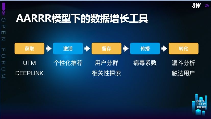aarrr模型代表的是五个关键词:获取,激活,留存,传播,转化,着重讲三个