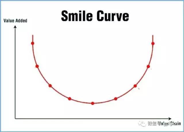 股权投资也有一条微笑曲线 pe的风格和gp团队的基因