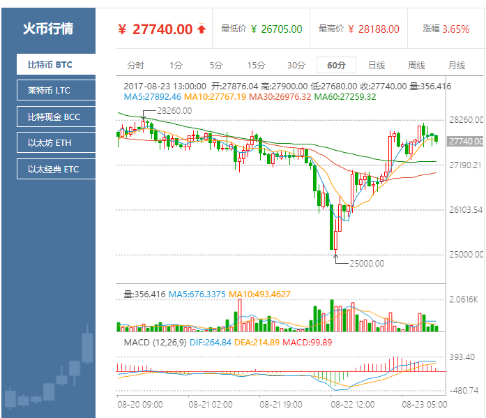 比特币小幅回调 莱特币窄幅震荡