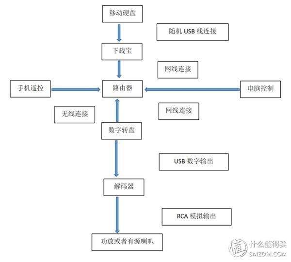树莓派CD转盘volumio+NAS+DLNA+迅雷下载机+LCD小显示屏制作