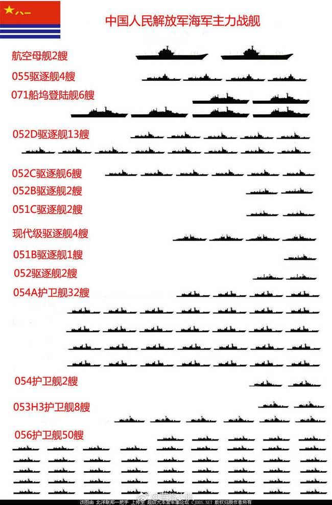 近日,有网友制作了2020年中日海军水面战斗舰艇数量对比图,两国海军