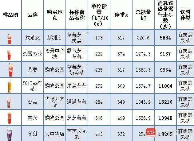 19款网红饮料成分揭秘 一杯要走18262步才消耗完