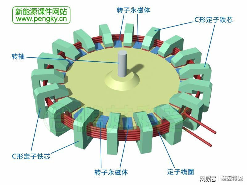 永磁能永动发电机想发交流电并入电网,实现最大的实用