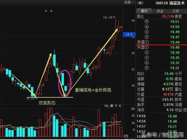 股票一旦出现"双针探底"形态,砸锅卖铁火速满仓,拉伸