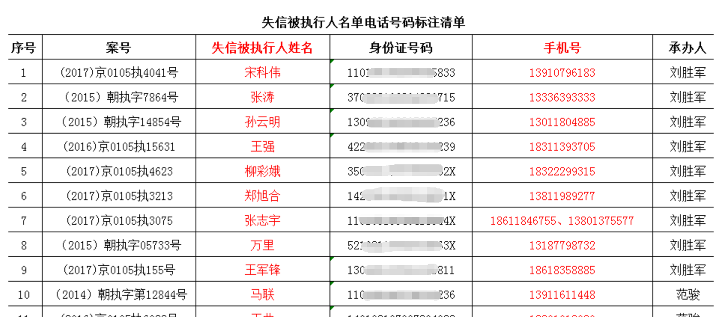 因此利用科学技术切实发挥对失信被执行人的信用惩戒功能,提高