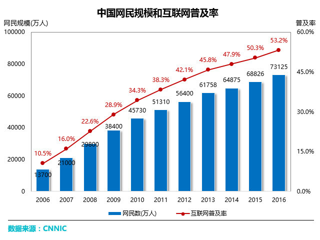 中国网民规模和互联网普及率
