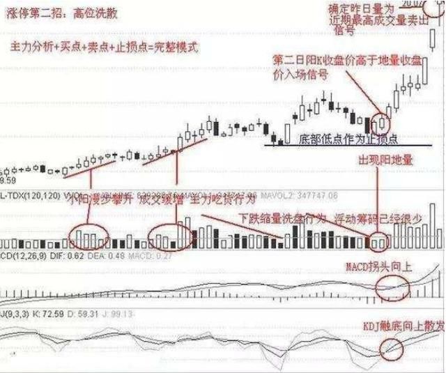 一旦股票出现"单阳不破"形态,买进就是涨停板,无一例外