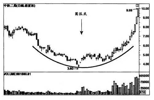 圆弧顶形态浅析,学会擒获短线牛股!
