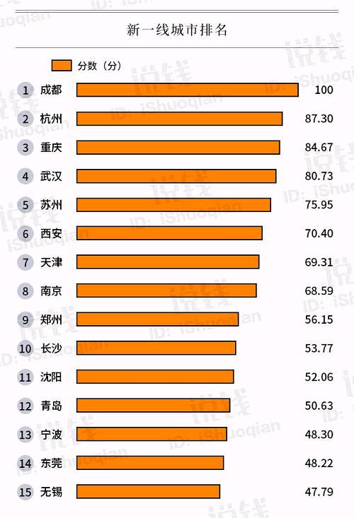 沈阳跃居新一线城市了