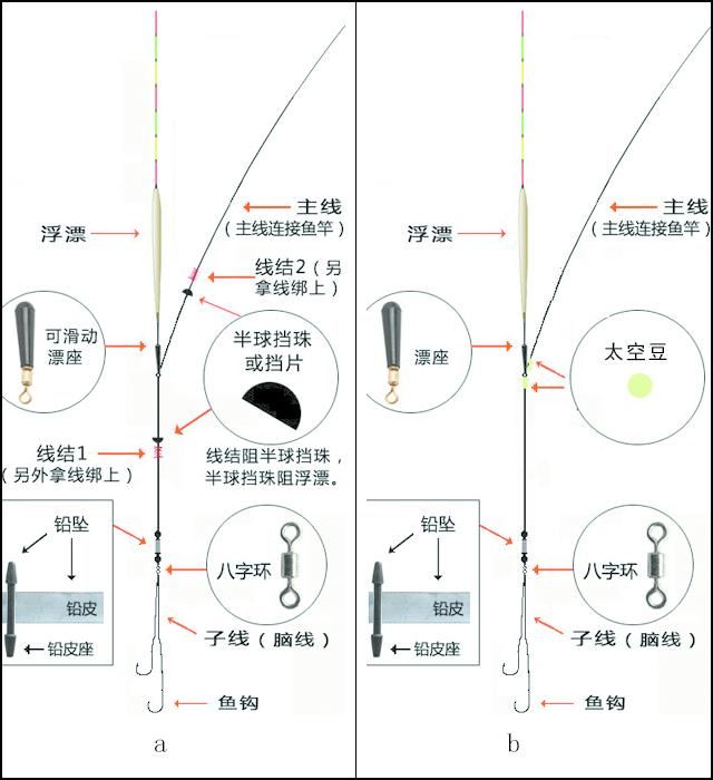 图解海钓,矶钓,台钓几种钓组的基本连接方法