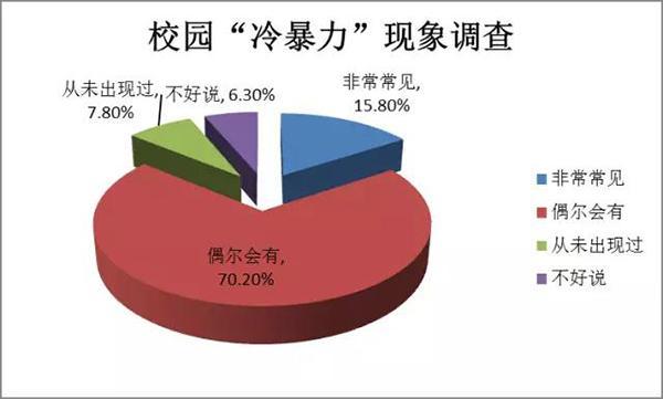 86%的学生称校园"冷暴力"最常见 讽刺辱骂天天有