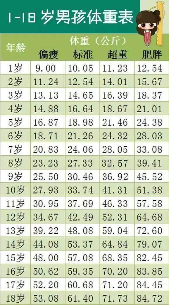 2018年1-18岁身高体重表,你家孩子达标了么?过高?过矮