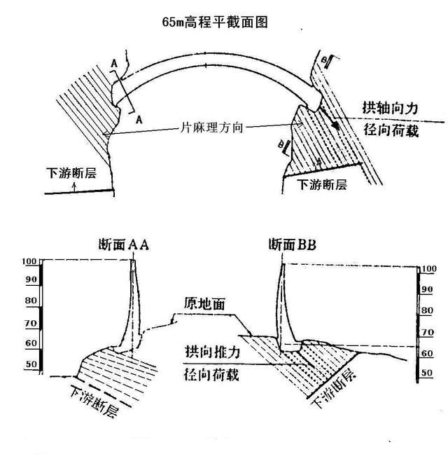 双曲拱坝在水平截面和竖直截面两个方向都有弯曲