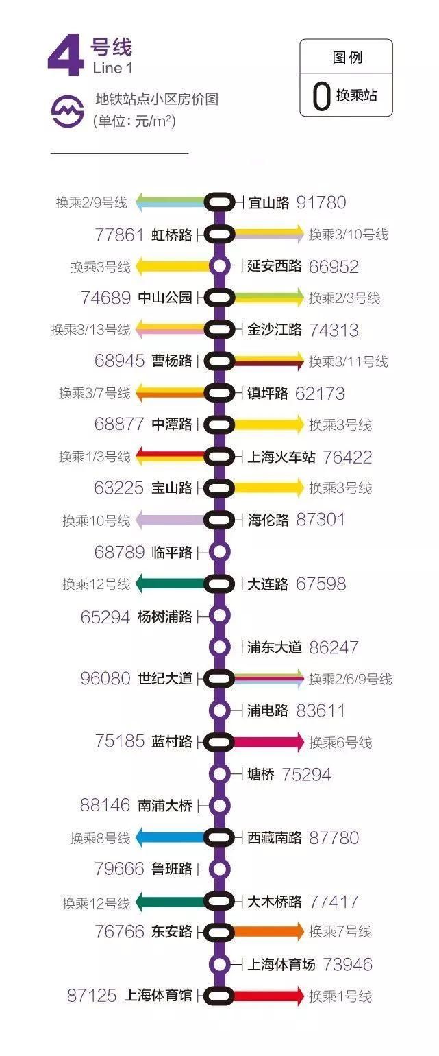 上海地铁四号线 除了几个城市副中心,如金沙江路 世纪大道,徐家汇价格