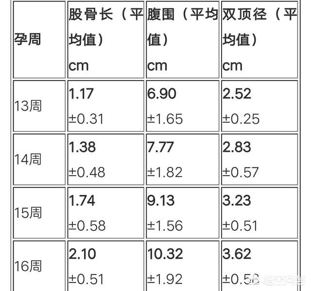 如果父母是矮小型的,在孕24周开始,双顶径减股骨长=1.7.