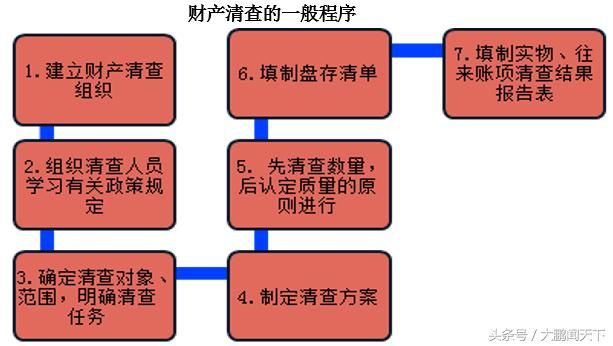 零基础学会计第十六课会计财产清查