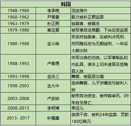 逃不开的青瓦台魔咒:为什么韩国的每一任总统都"不得善终"?