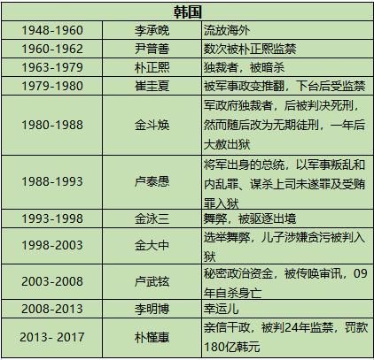 逃不开的青瓦台魔咒:为什么韩国的每一任总统都