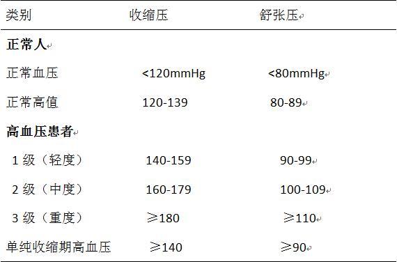 高血压定义为收缩压≥140mmhg和(或)舒张压≥90mmhg,根据血压升高水平